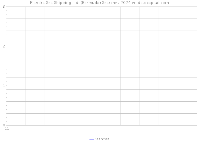 Elandra Sea Shipping Ltd. (Bermuda) Searches 2024 