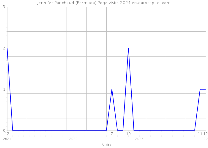 Jennifer Panchaud (Bermuda) Page visits 2024 