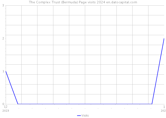 The Complex Trust (Bermuda) Page visits 2024 