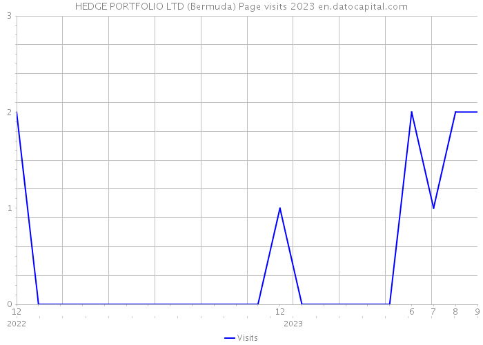 HEDGE PORTFOLIO LTD (Bermuda) Page visits 2023 