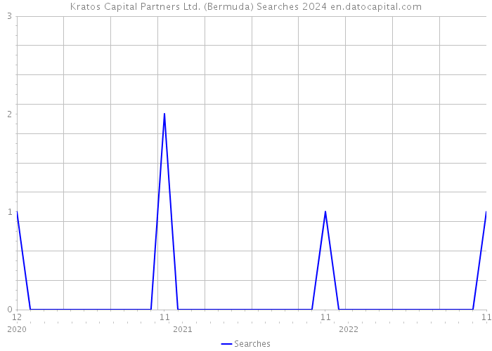 Kratos Capital Partners Ltd. (Bermuda) Searches 2024 