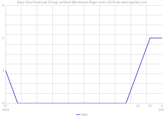 Easy One Financial Group Limited (Bermuda) Page visits 2024 