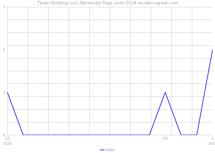 Taran Holdings Ltd. (Bermuda) Page visits 2024 