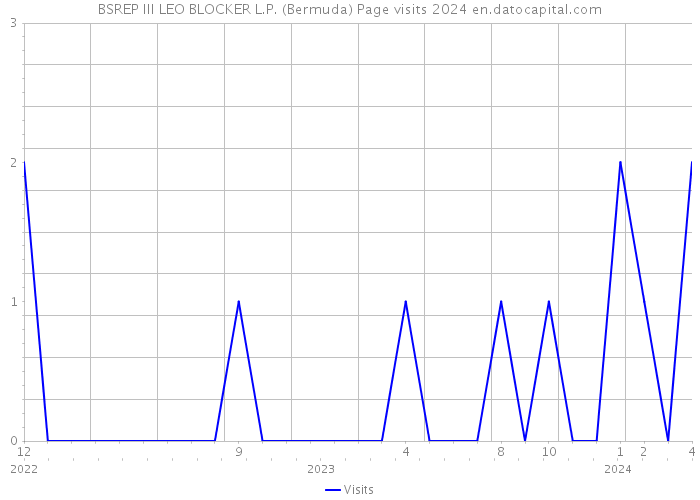 BSREP III LEO BLOCKER L.P. (Bermuda) Page visits 2024 
