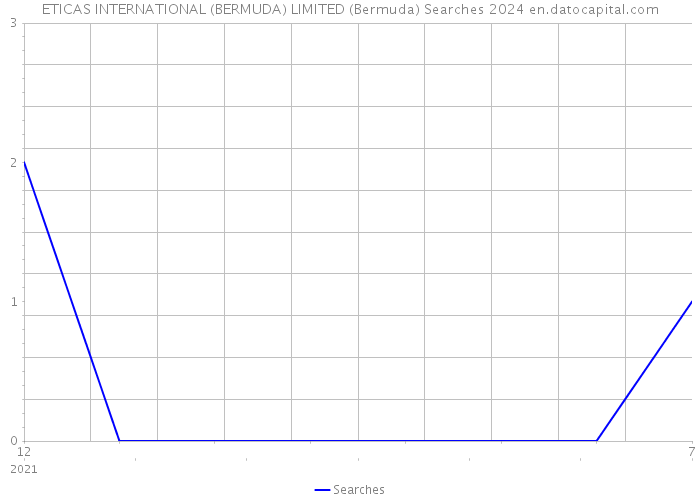 ETICAS INTERNATIONAL (BERMUDA) LIMITED (Bermuda) Searches 2024 