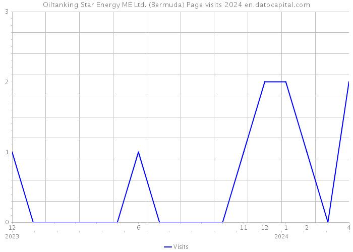 Oiltanking Star Energy ME Ltd. (Bermuda) Page visits 2024 