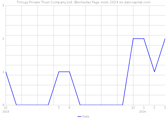 Trilogy Private Trust Company Ltd. (Bermuda) Page visits 2024 