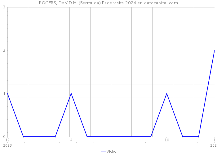 ROGERS, DAVID H. (Bermuda) Page visits 2024 