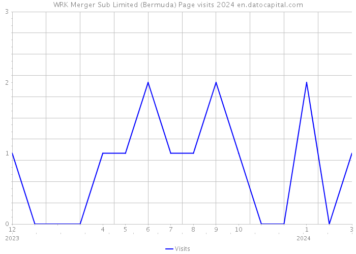 WRK Merger Sub Limited (Bermuda) Page visits 2024 