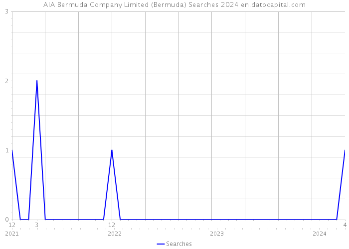 AIA Bermuda Company Limited (Bermuda) Searches 2024 