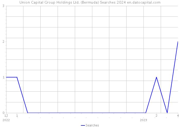 Union Capital Group Holdings Ltd. (Bermuda) Searches 2024 