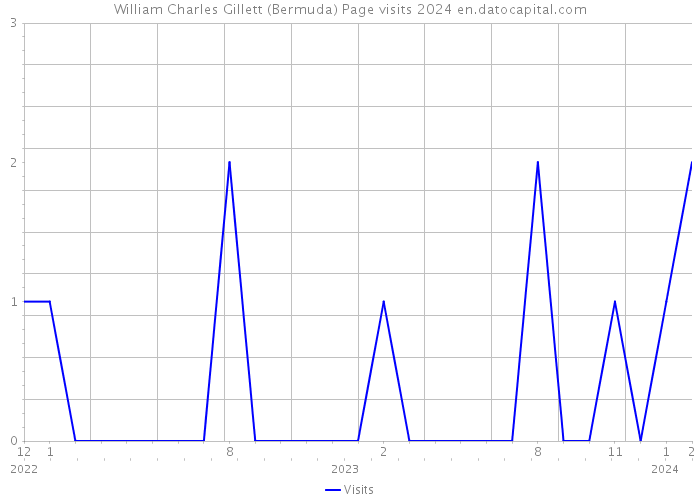 William Charles Gillett (Bermuda) Page visits 2024 