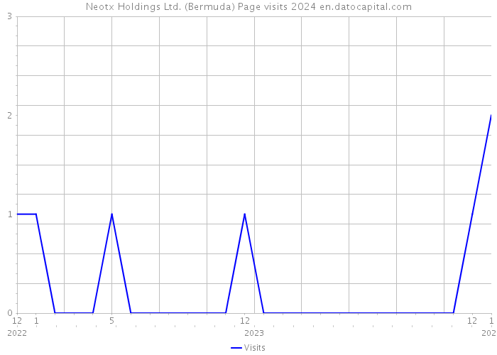 Neotx Holdings Ltd. (Bermuda) Page visits 2024 
