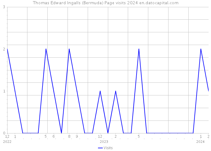 Thomas Edward Ingalls (Bermuda) Page visits 2024 