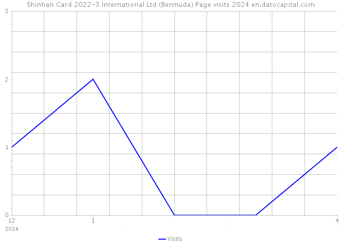 Shinhan Card 2022-3 International Ltd (Bermuda) Page visits 2024 