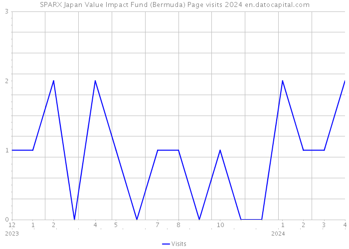 SPARX Japan Value Impact Fund (Bermuda) Page visits 2024 