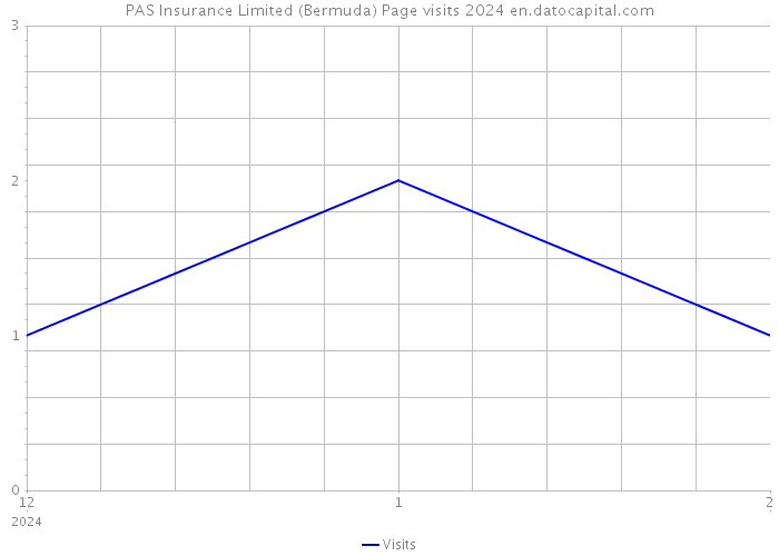 PAS Insurance Limited (Bermuda) Page visits 2024 
