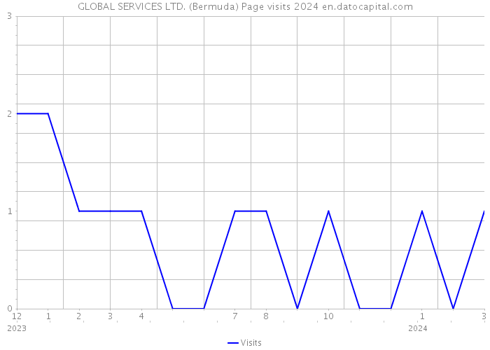 GLOBAL SERVICES LTD. (Bermuda) Page visits 2024 