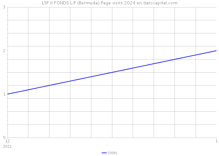LSF II FONDS L.P (Bermuda) Page visits 2024 