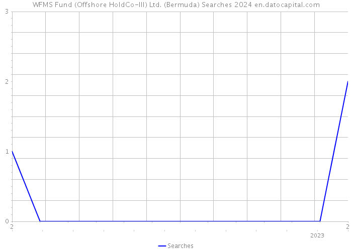 WFMS Fund (Offshore HoldCo-III) Ltd. (Bermuda) Searches 2024 