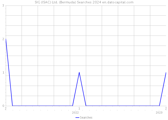 SIG (ISAC) Ltd. (Bermuda) Searches 2024 