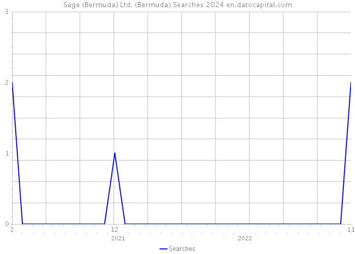 Sage (Bermuda) Ltd. (Bermuda) Searches 2024 
