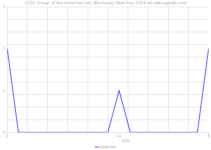 1291 Group of the Americas Ltd. (Bermuda) Searches 2024 