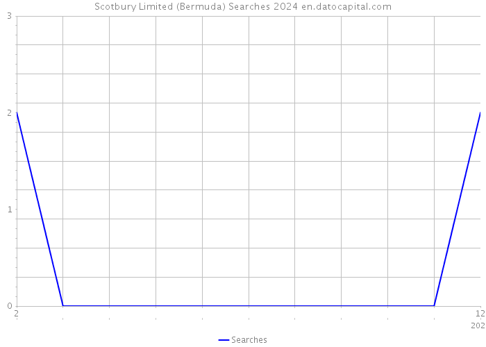 Scotbury Limited (Bermuda) Searches 2024 