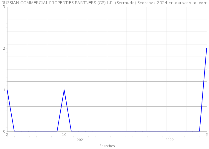 RUSSIAN COMMERCIAL PROPERTIES PARTNERS (GP) L.P. (Bermuda) Searches 2024 