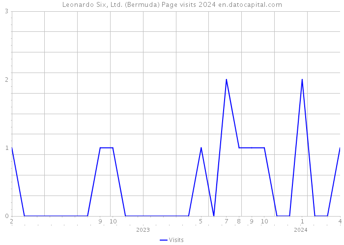 Leonardo Six, Ltd. (Bermuda) Page visits 2024 