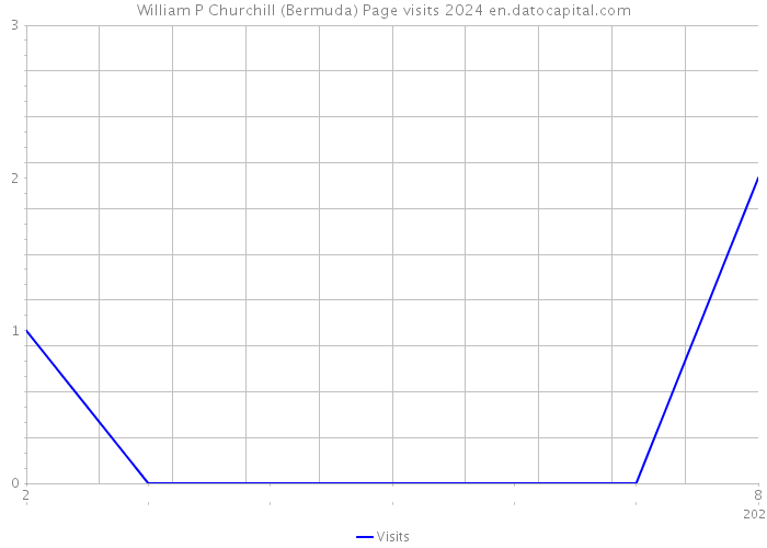 William P Churchill (Bermuda) Page visits 2024 