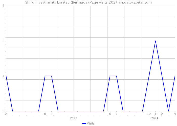 Shiro Investments Limited (Bermuda) Page visits 2024 