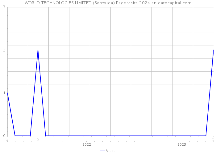 WORLD TECHNOLOGIES LIMITED (Bermuda) Page visits 2024 