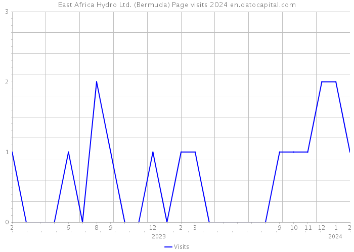 East Africa Hydro Ltd. (Bermuda) Page visits 2024 