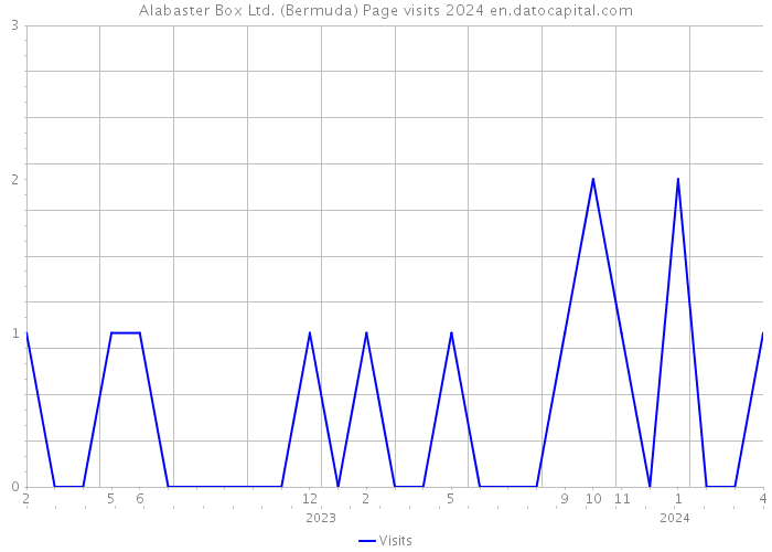 Alabaster Box Ltd. (Bermuda) Page visits 2024 