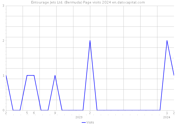 Entourage Jets Ltd. (Bermuda) Page visits 2024 