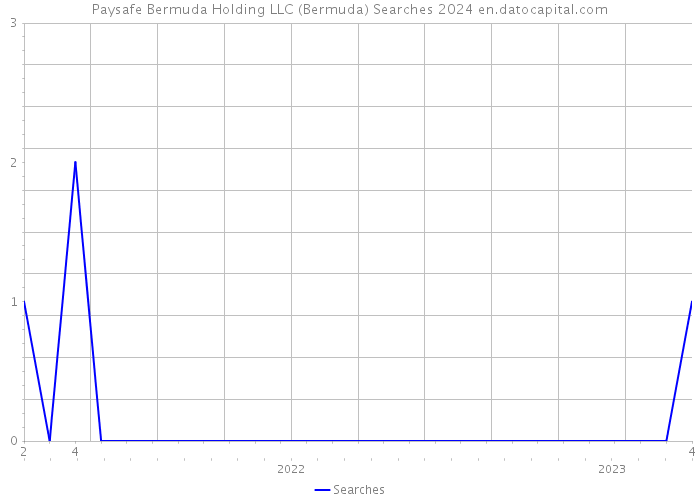 Paysafe Bermuda Holding LLC (Bermuda) Searches 2024 