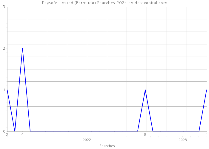 Paysafe Limited (Bermuda) Searches 2024 