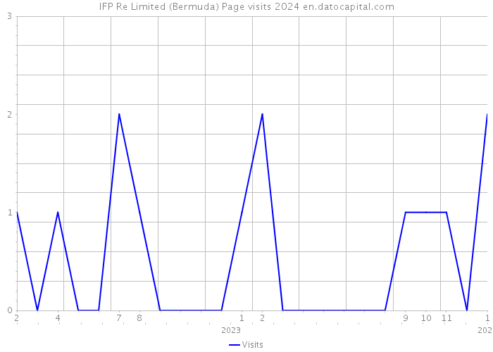 IFP Re Limited (Bermuda) Page visits 2024 