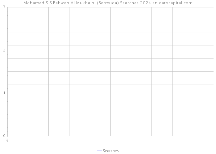 Mohamed S S Bahwan Al Mukhaini (Bermuda) Searches 2024 