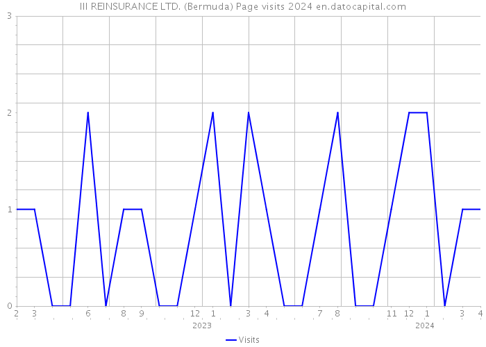 III REINSURANCE LTD. (Bermuda) Page visits 2024 