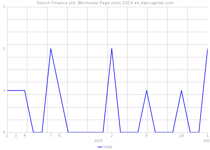 Setson Finance Ltd. (Bermuda) Page visits 2024 