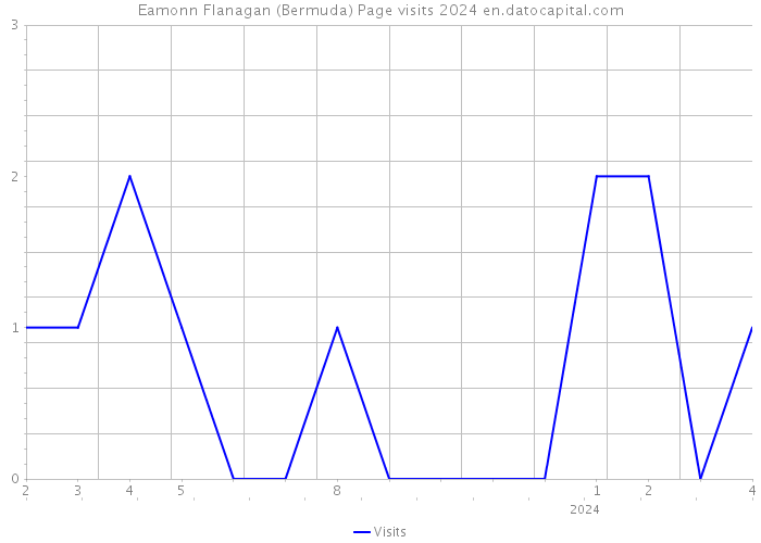 Eamonn Flanagan (Bermuda) Page visits 2024 