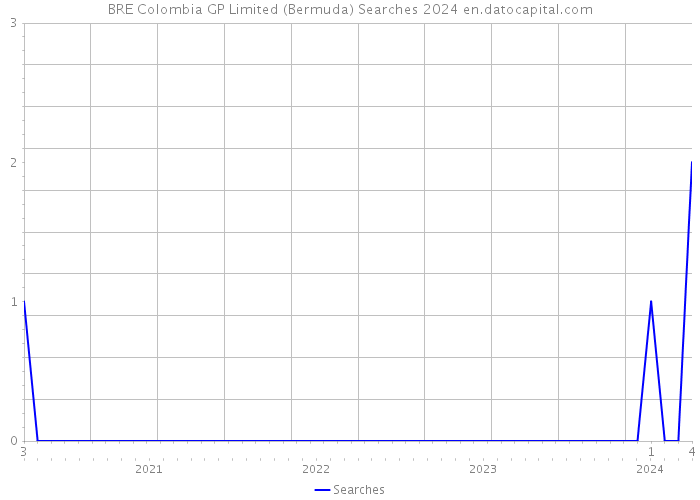 BRE Colombia GP Limited (Bermuda) Searches 2024 