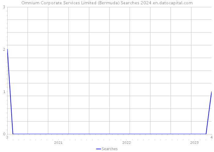 Omnium Corporate Services Limited (Bermuda) Searches 2024 