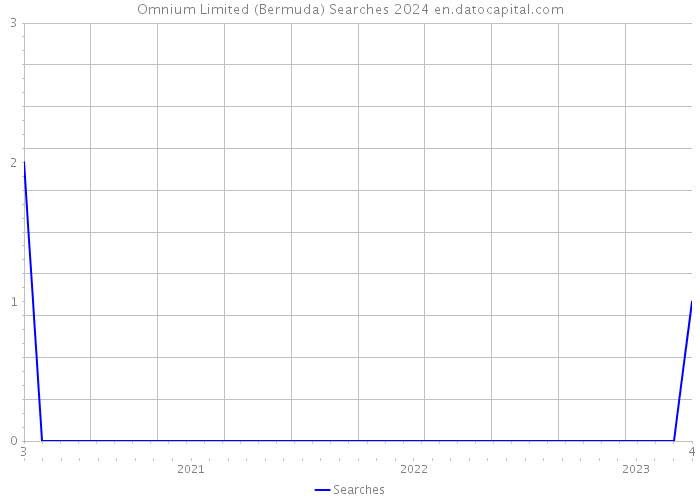 Omnium Limited (Bermuda) Searches 2024 