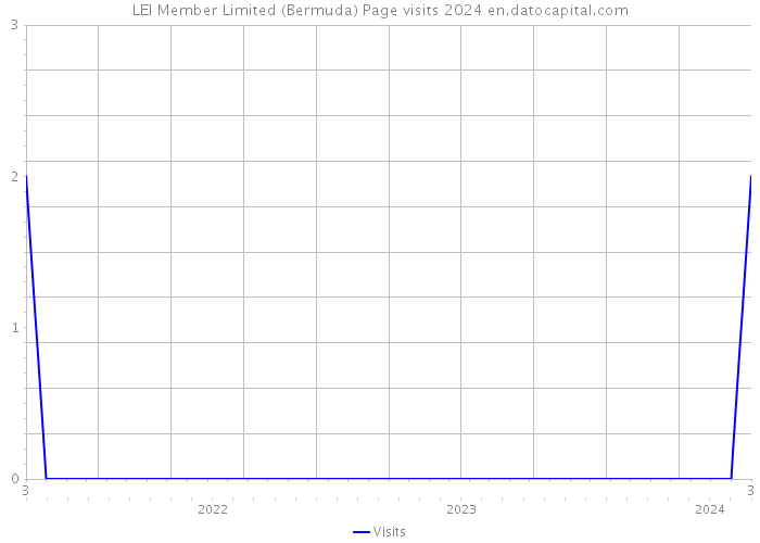 LEI Member Limited (Bermuda) Page visits 2024 