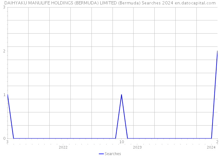 DAIHYAKU MANULIFE HOLDINGS (BERMUDA) LIMITED (Bermuda) Searches 2024 