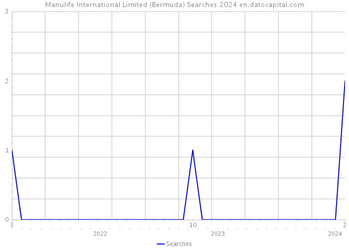 Manulife International Limited (Bermuda) Searches 2024 