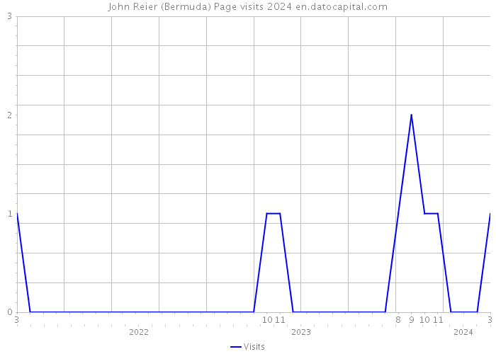 John Reier (Bermuda) Page visits 2024 